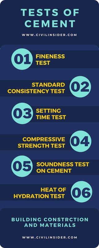 TESTS OF
CEMENT
W W W . C I V I L I N S I D E R . C O M
FINENESS
TEST
STANDARD
CONSISTENCY TEST
COMPRESSIVE
STRENGTH TEST
SETTING
TIME TEST
SOUNDNESS TEST
ON CEMENT
HEAT OF
HYDRATION TEST 
01
02
03
04
06
05
W W W . C I V I L I N S I D E R . C O M
BUILDING CONSTRCTION
AND MATERIALS
 