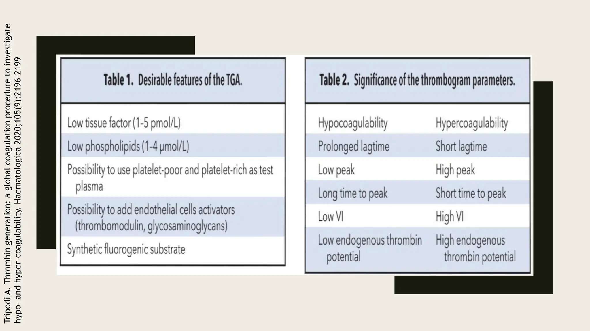 Tripodi
A.
Thrombin
generation:
a
global
coagulation
procedure
to
investigate
hypo-
and
hyper-coagulability.
Haematologica
2020;105(9):2196-2199
 