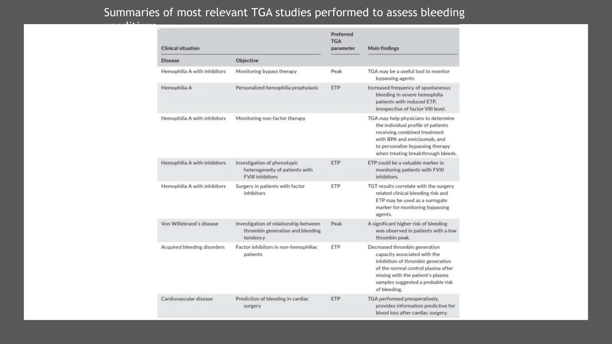 Summaries of most relevant TGA studies performed to assess bleeding
conditions.
 