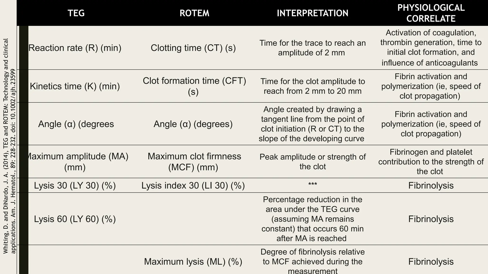TEG ROTEM INTERPRETATION
PHYSIOLOGICAL
CORRELATE
Reaction rate (R) (min) Clotting time (CT) (s)
Time for the trace to reach an
amplitude of 2 mm
Activation of coagulation,
thrombin generation, time to
initial clot formation, and
influence of anticoagulants
Kinetics time (K) (min)
Clot formation time (CFT)
(s)
Time for the clot amplitude to
reach from 2 mm to 20 mm
Fibrin activation and
polymerization (ie, speed of
clot propagation)
Angle (α) (degrees Angle (α) (degrees)
Angle created by drawing a
tangent line from the point of
clot initiation (R or CT) to the
slope of the developing curve
Fibrin activation and
polymerization (ie, speed of
clot propagation)
Maximum amplitude (MA)
(mm)
Maximum clot firmness
(MCF) (mm)
Peak amplitude or strength of
the clot
Fibrinogen and platelet
contribution to the strength of
the clot
Lysis 30 (LY 30) (%) Lysis index 30 (LI 30) (%) *** Fibrinolysis
Lysis 60 (LY 60) (%)
Percentage reduction in the
area under the TEG curve
(assuming MA remains
constant) that occurs 60 min
after MA is reached
Fibrinolysis
Maximum lysis (ML) (%)
Degree of fibrinolysis relative
to MCF achieved during the
measurement
Fibrinolysis
Whiting,
D.
and
DiNardo,
J.
A.
(2014),
TEG
and
ROTEM:
Technology
and
clinical
applications.
Am.
J.
Hematol.,
89:
228–232.
doi:
10.1002/ajh.23599
 