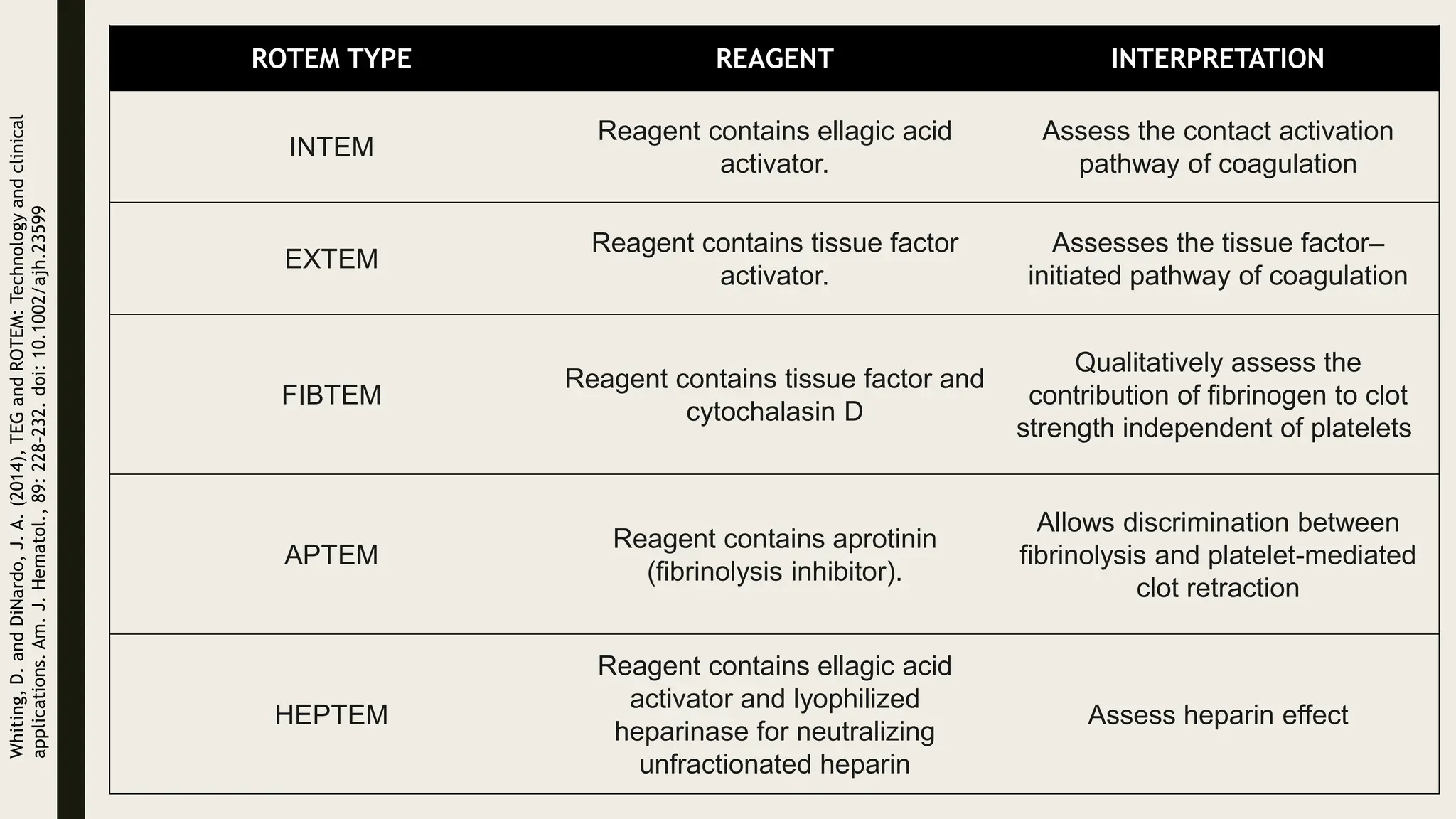 ROTEM TYPE REAGENT INTERPRETATION
INTEM
Reagent contains ellagic acid
activator.
Assess the contact activation
pathway of coagulation
EXTEM
Reagent contains tissue factor
activator.
Assesses the tissue factor–
initiated pathway of coagulation
FIBTEM
Reagent contains tissue factor and
cytochalasin D
Qualitatively assess the
contribution of fibrinogen to clot
strength independent of platelets
APTEM
Reagent contains aprotinin
(fibrinolysis inhibitor).
Allows discrimination between
fibrinolysis and platelet-mediated
clot retraction
HEPTEM
Reagent contains ellagic acid
activator and lyophilized
heparinase for neutralizing
unfractionated heparin
Assess heparin effect
Whiting,
D.
and
DiNardo,
J.
A.
(2014),
TEG
and
ROTEM:
Technology
and
clinical
applications.
Am.
J.
Hematol.,
89:
228–232.
doi:
10.1002/ajh.23599
 