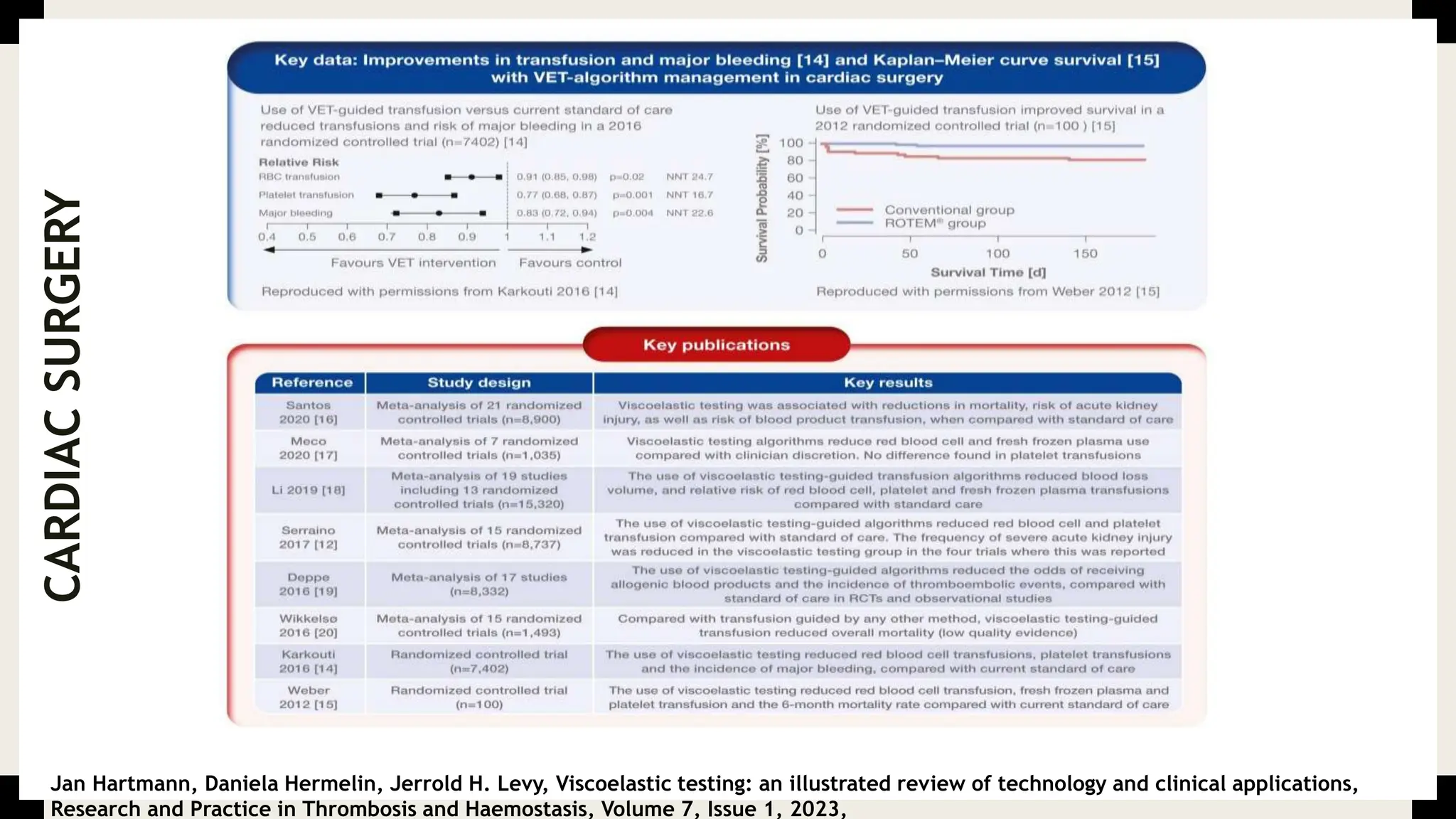 CARDIAC
SURGERY
Jan Hartmann, Daniela Hermelin, Jerrold H. Levy, Viscoelastic testing: an illustrated review of technology and clinical applications,
Research and Practice in Thrombosis and Haemostasis, Volume 7, Issue 1, 2023,
 