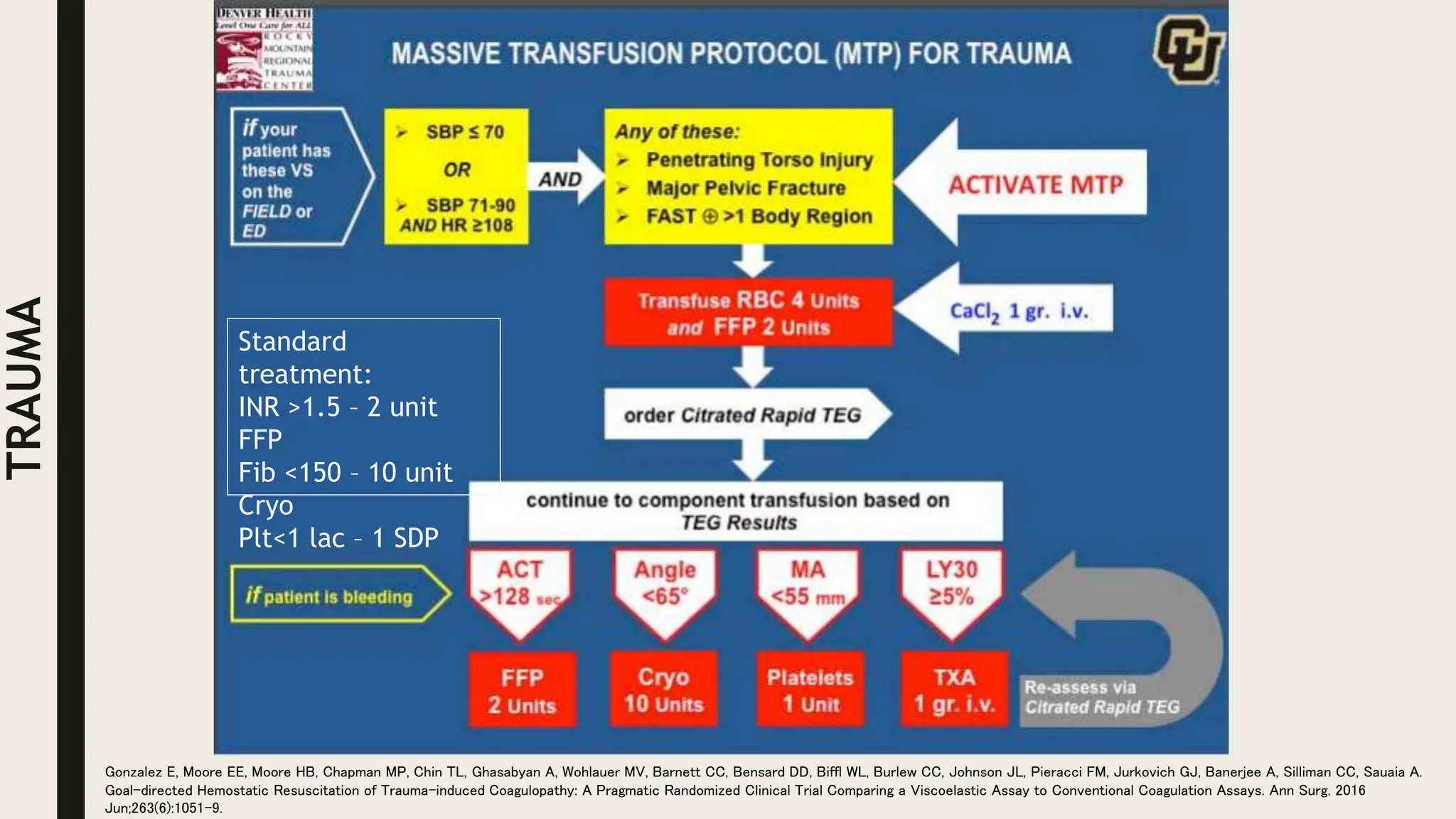 Standard
treatment:
INR >1.5 – 2 unit
FFP
Fib <150 – 10 unit
Cryo
Plt<1 lac – 1 SDP
Gonzalez E, Moore EE, Moore HB, Chapman MP, Chin TL, Ghasabyan A, Wohlauer MV, Barnett CC, Bensard DD, Biffl WL, Burlew CC, Johnson JL, Pieracci FM, Jurkovich GJ, Banerjee A, Silliman CC, Sauaia A.
Goal-directed Hemostatic Resuscitation of Trauma-induced Coagulopathy: A Pragmatic Randomized Clinical Trial Comparing a Viscoelastic Assay to Conventional Coagulation Assays. Ann Surg. 2016
Jun;263(6):1051-9.
TRAUMA
 