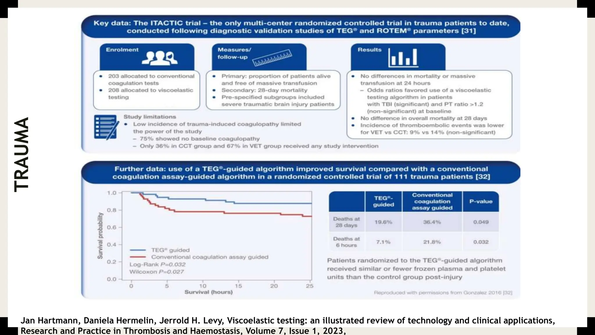 Jan Hartmann, Daniela Hermelin, Jerrold H. Levy, Viscoelastic testing: an illustrated review of technology and clinical applications,
Research and Practice in Thrombosis and Haemostasis, Volume 7, Issue 1, 2023,
TRAUMA
 