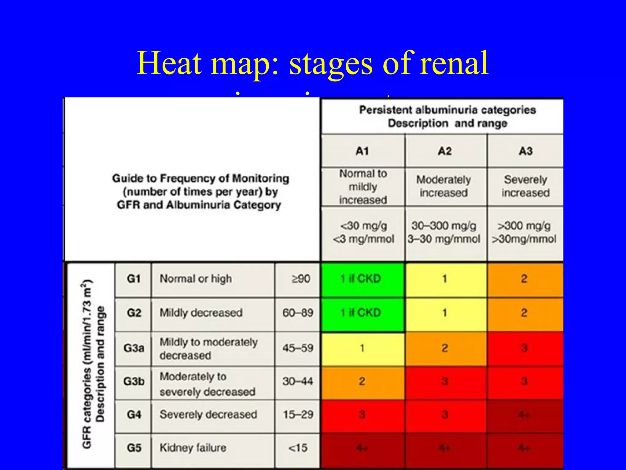 Heat map: stages of renal
impairment
 