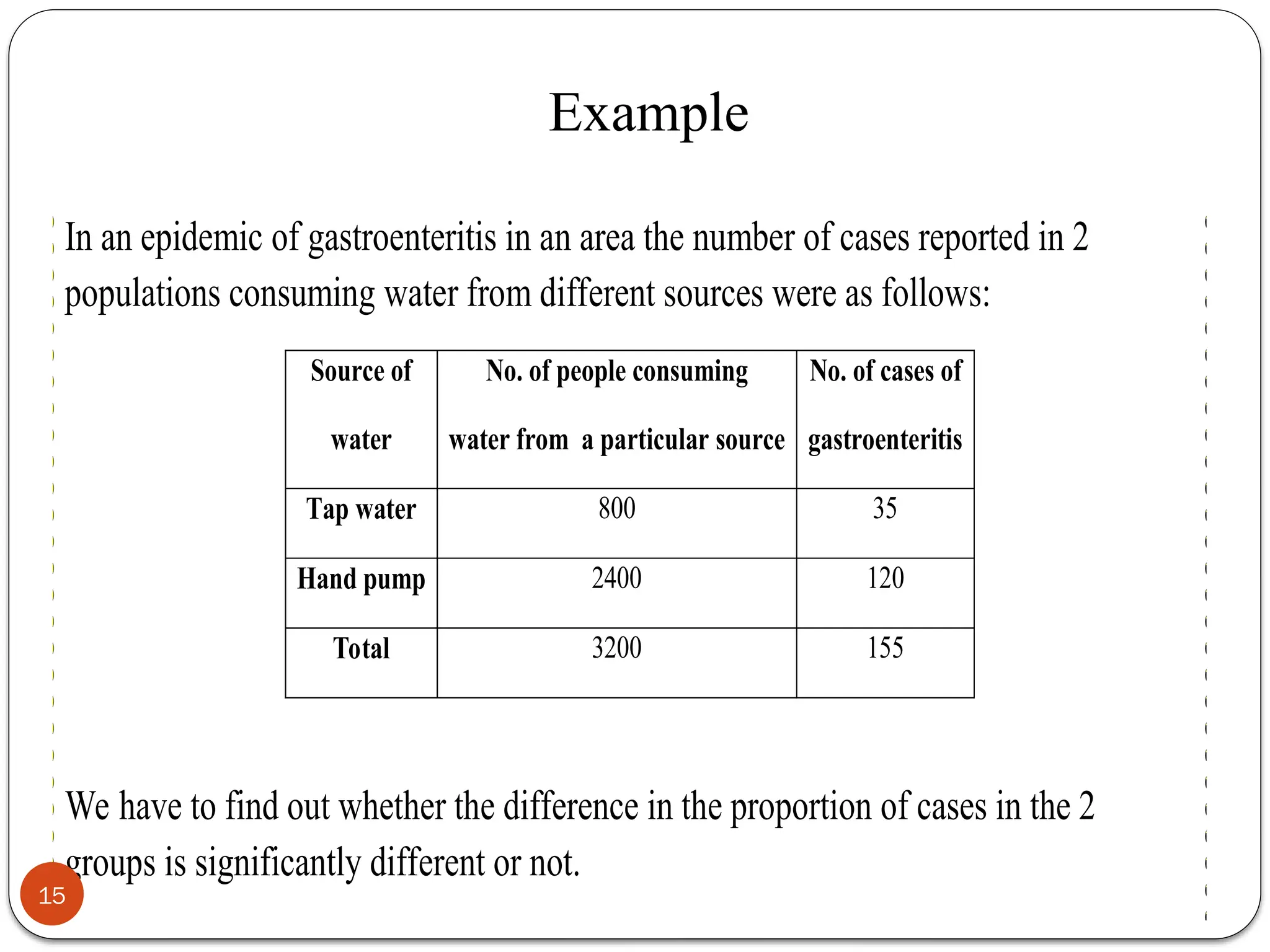 Example
In an epidemic of gastroenteritis in an area the number of cases reported in 2
populations consuming water from different sources were as follows:
Source of
water
No. of people consuming
water from a particular source
No. of cases of
gastroenteritis
Tap water 800 35
Hand pump 2400 120
Total 3200 155
We have to find out whether the difference in the proportion of cases in the 2
groups is significantly different or not.
15
 