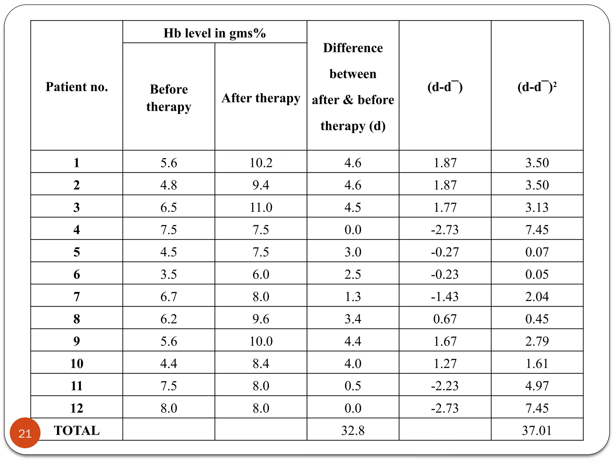 Patient no.
Hb level in gms%
Difference
between
after & before
therapy (d)
(d-d¯) (d-d¯)2
Before
therapy
After therapy
1 5.6 10.2 4.6 1.87 3.50
2 4.8 9.4 4.6 1.87 3.50
3 6.5 11.0 4.5 1.77 3.13
4 7.5 7.5 0.0 -2.73 7.45
5 4.5 7.5 3.0 -0.27 0.07
6 3.5 6.0 2.5 -0.23 0.05
7 6.7 8.0 1.3 -1.43 2.04
8 6.2 9.6 3.4 0.67 0.45
9 5.6 10.0 4.4 1.67 2.79
10 4.4 8.4 4.0 1.27 1.61
11 7.5 8.0 0.5 -2.23 4.97
12 8.0 8.0 0.0 -2.73 7.45
TOTAL 32.8 37.01
21
 