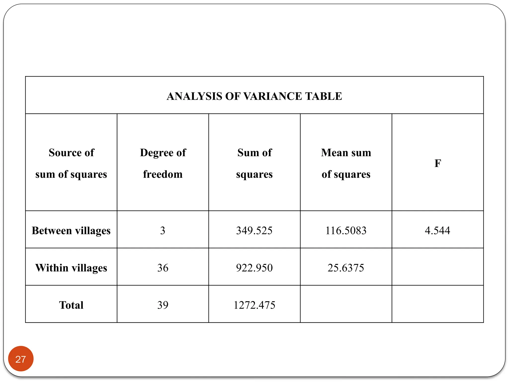 ANALYSIS OF VARIANCE TABLE
Source of
sum of squares
Degree of
freedom
Sum of
squares
Mean sum
of squares
F
Between villages 3 349.525 116.5083 4.544
Within villages 36 922.950 25.6375
Total 39 1272.475
27
 