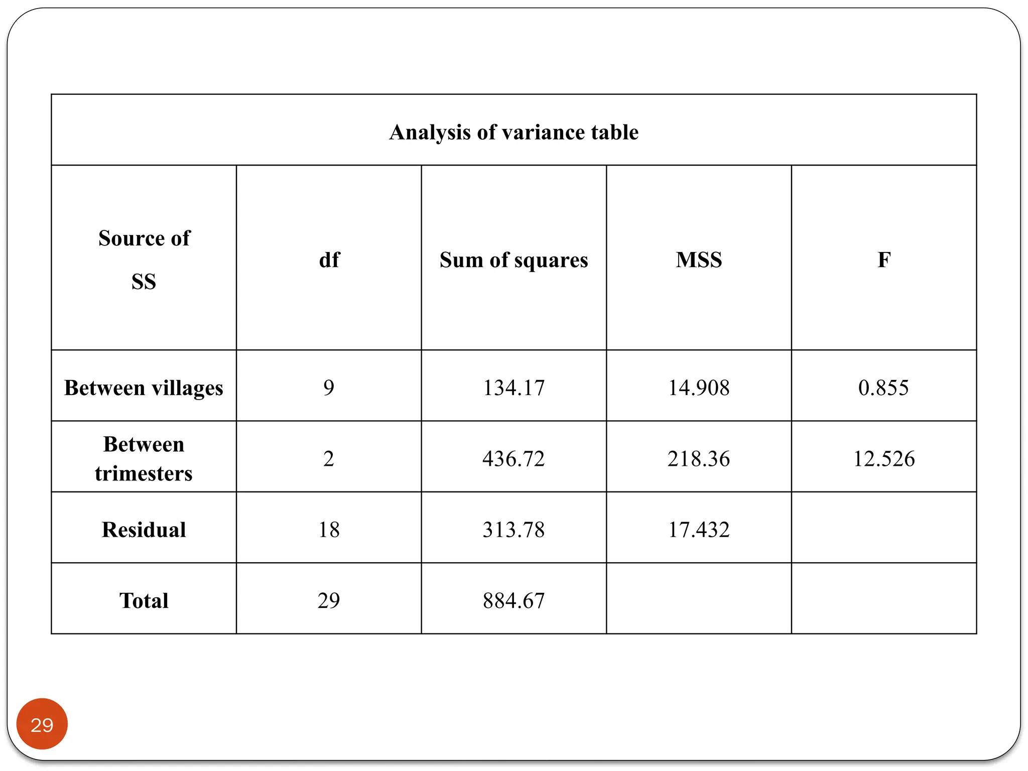 Analysis of variance table
Source of
SS
df Sum of squares MSS F
Between villages 9 134.17 14.908 0.855
Between
trimesters
2 436.72 218.36 12.526
Residual 18 313.78 17.432
Total 29 884.67
29
 