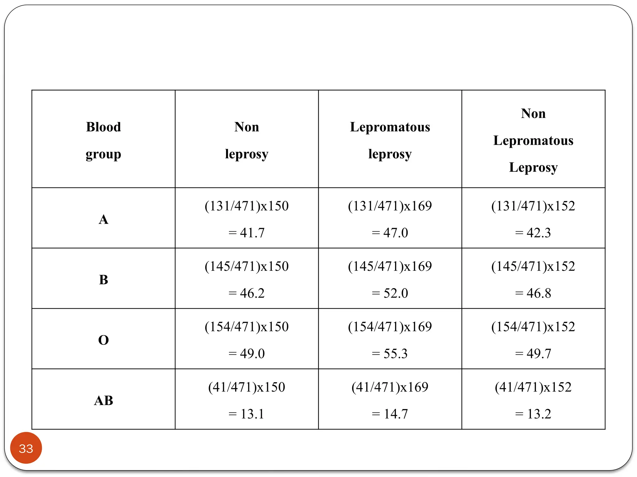 Blood
group
Non
leprosy
Lepromatous
leprosy
Non
Lepromatous
Leprosy
A
(131/471)x150
= 41.7
(131/471)x169
= 47.0
(131/471)x152
= 42.3
B
(145/471)x150
= 46.2
(145/471)x169
= 52.0
(145/471)x152
= 46.8
O
(154/471)x150
= 49.0
(154/471)x169
= 55.3
(154/471)x152
= 49.7
AB
(41/471)x150
= 13.1
(41/471)x169
= 14.7
(41/471)x152
= 13.2
33
 