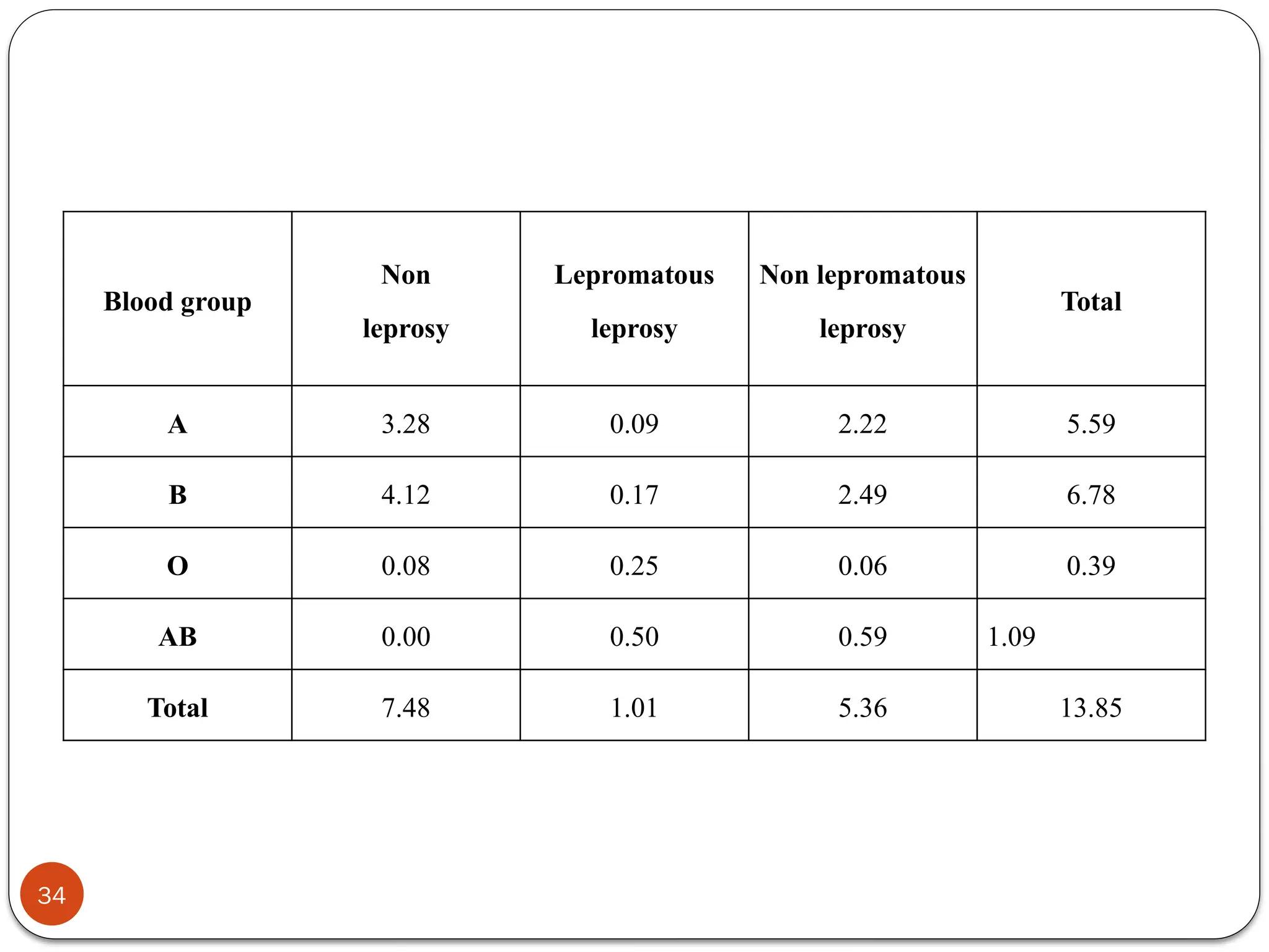 Blood group
Non
leprosy
Lepromatous
leprosy
Non lepromatous
leprosy
Total
A 3.28 0.09 2.22 5.59
B 4.12 0.17 2.49 6.78
O 0.08 0.25 0.06 0.39
AB 0.00 0.50 0.59 1.09
Total 7.48 1.01 5.36 13.85
34
 