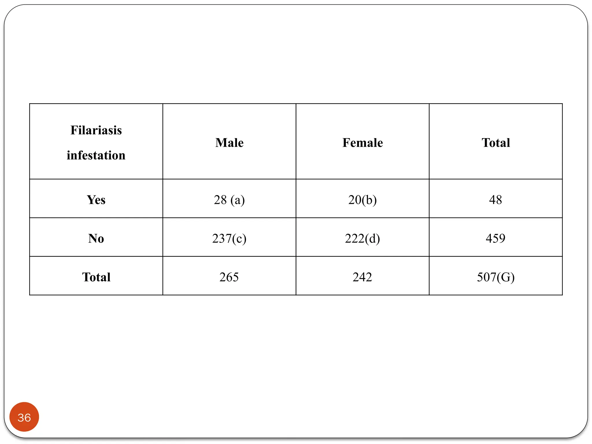 Filariasis
infestation
Male Female Total
Yes 28 (a) 20(b) 48
No 237(c) 222(d) 459
Total 265 242 507(G)
36
 