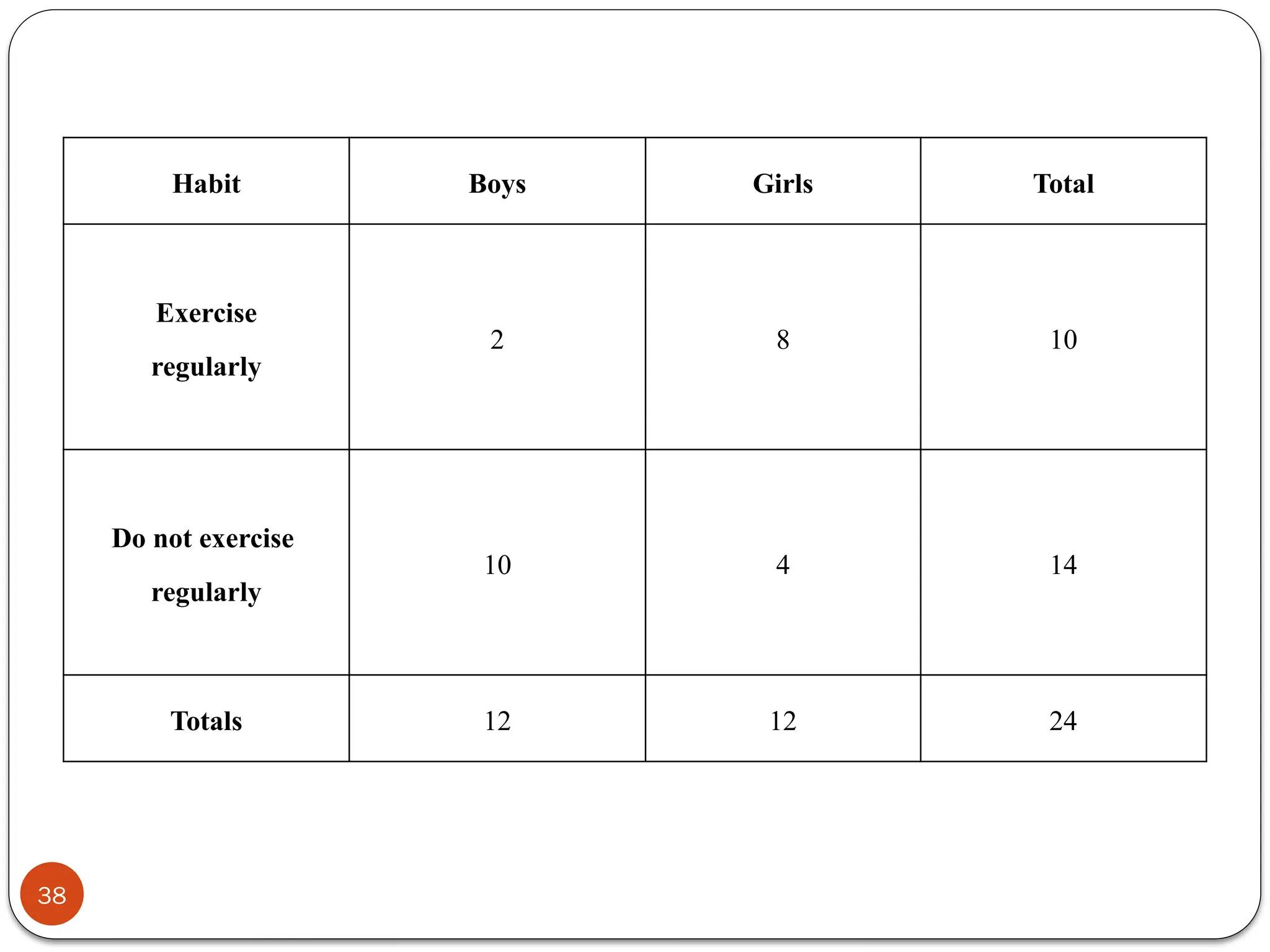 Habit Boys Girls Total
Exercise
regularly
2 8 10
Do not exercise
regularly
10 4 14
Totals 12 12 24
38
 