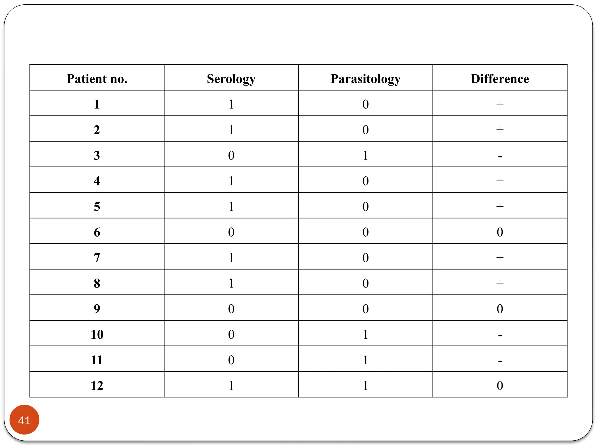 Patient no. Serology Parasitology Difference
1 1 0 +
2 1 0 +
3 0 1 -
4 1 0 +
5 1 0 +
6 0 0 0
7 1 0 +
8 1 0 +
9 0 0 0
10 0 1 -
11 0 1 -
12 1 1 0
41
 