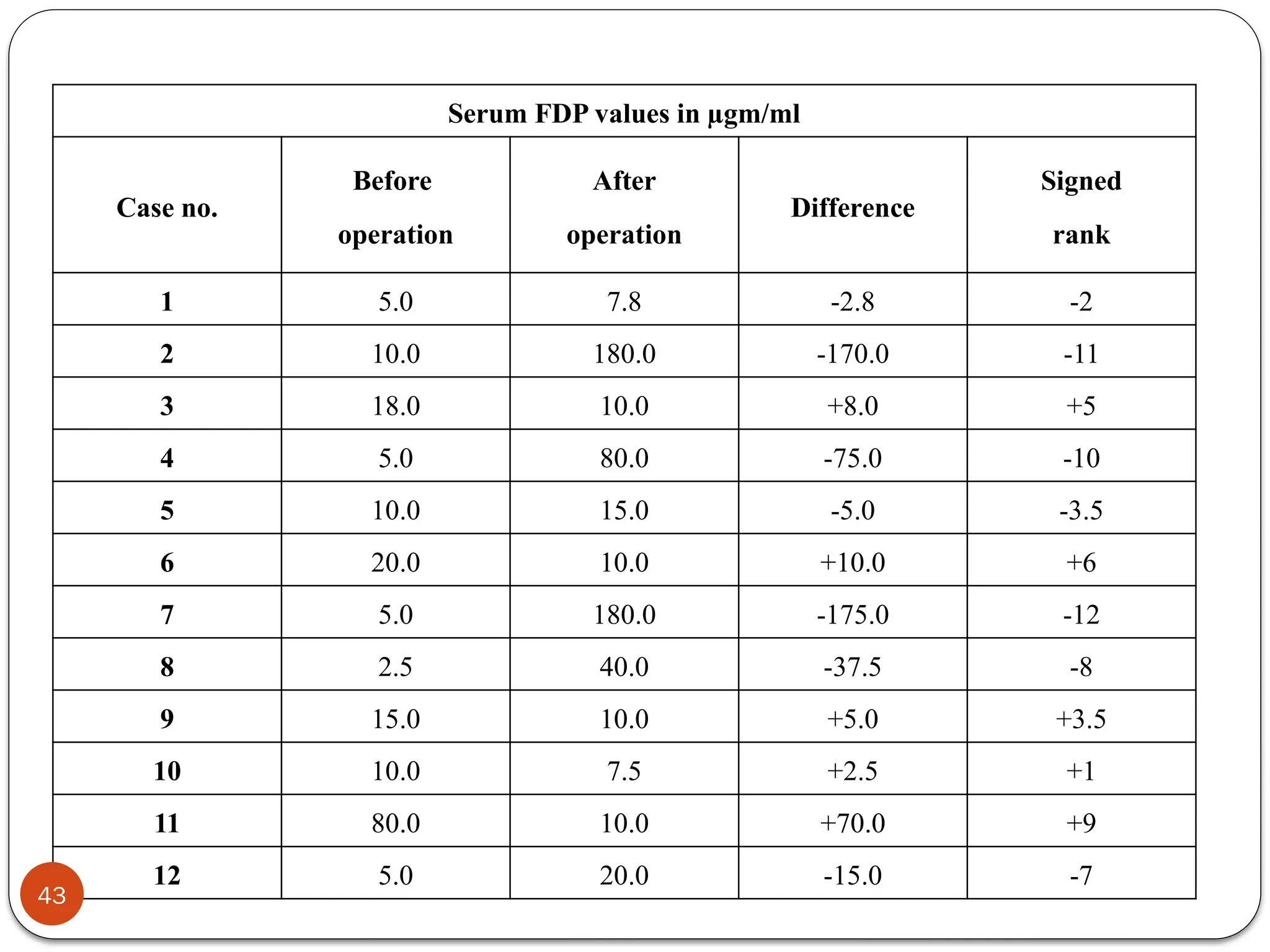 Serum FDP values in µgm/ml
Case no.
Before
operation
After
operation
Difference
Signed
rank
1 5.0 7.8 -2.8 -2
2 10.0 180.0 -170.0 -11
3 18.0 10.0 +8.0 +5
4 5.0 80.0 -75.0 -10
5 10.0 15.0 -5.0 -3.5
6 20.0 10.0 +10.0 +6
7 5.0 180.0 -175.0 -12
8 2.5 40.0 -37.5 -8
9 15.0 10.0 +5.0 +3.5
10 10.0 7.5 +2.5 +1
11 80.0 10.0 +70.0 +9
12 5.0 20.0 -15.0 -7
43
 