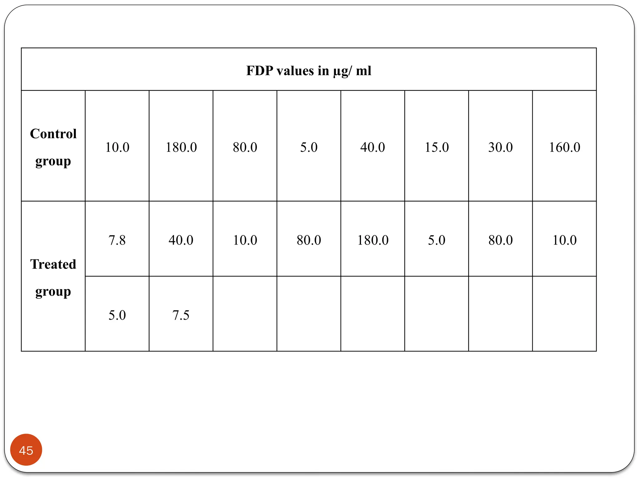FDP values in µg/ ml
Control
group
10.0 180.0 80.0 5.0 40.0 15.0 30.0 160.0
Treated
group
7.8 40.0 10.0 80.0 180.0 5.0 80.0 10.0
5.0 7.5
45
 