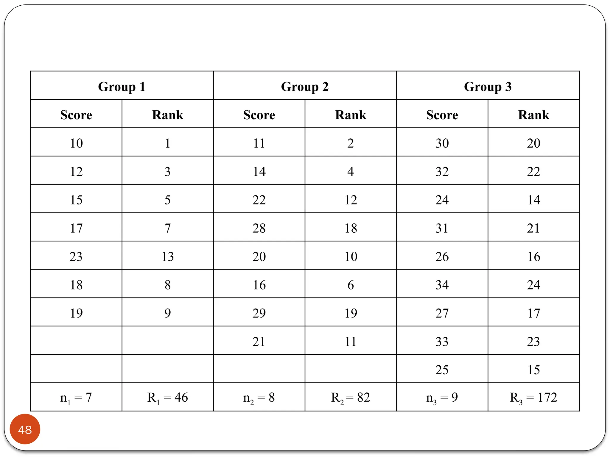 Group 1 Group 2 Group 3
Score Rank Score Rank Score Rank
10 1 11 2 30 20
12 3 14 4 32 22
15 5 22 12 24 14
17 7 28 18 31 21
23 13 20 10 26 16
18 8 16 6 34 24
19 9 29 19 27 17
21 11 33 23
25 15
n1 = 7 R1 = 46 n2 = 8 R2 = 82 n3 = 9 R3 = 172
48
 