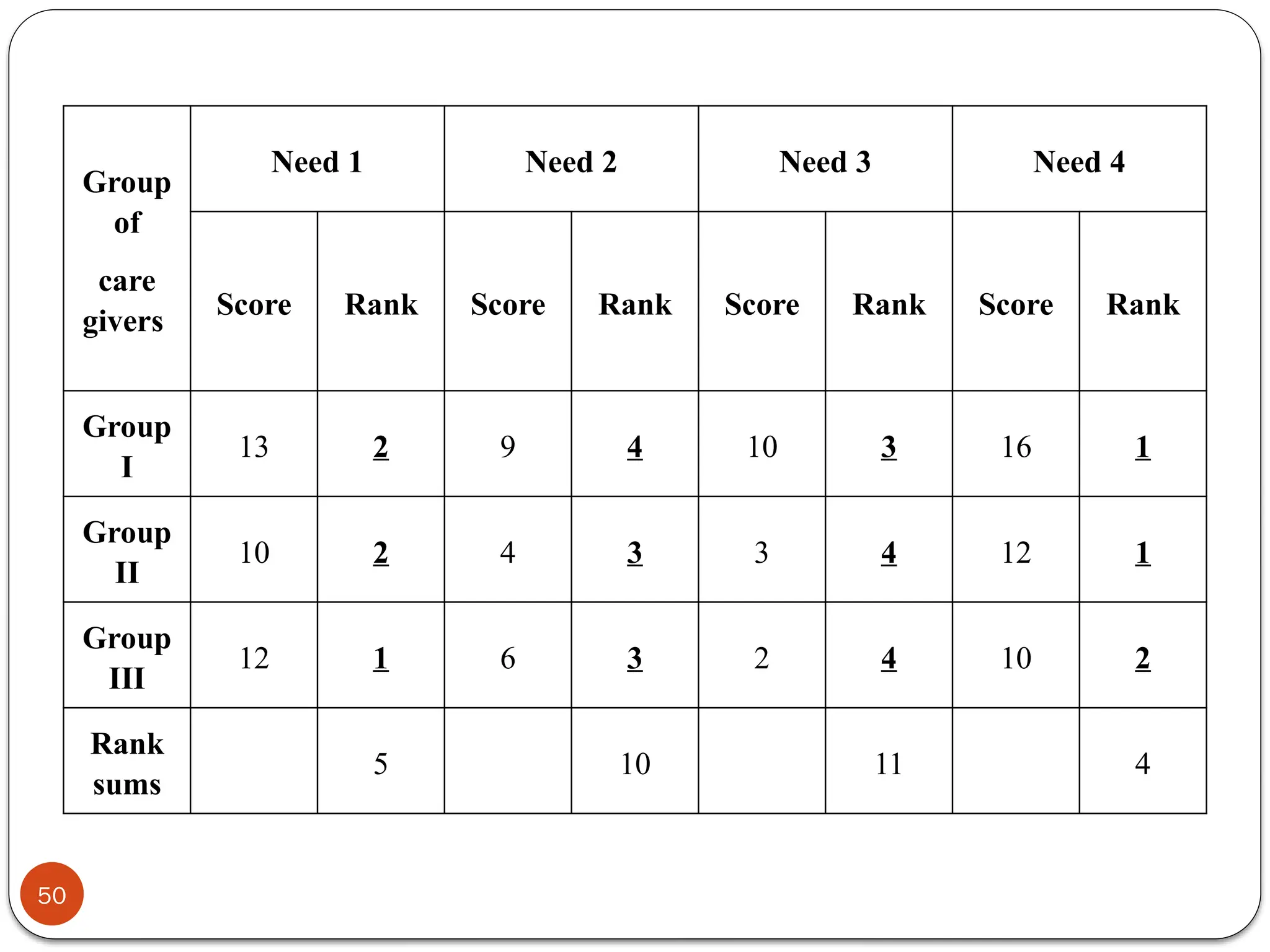 Group
of
care
givers
Need 1 Need 2 Need 3 Need 4
Score Rank Score Rank Score Rank Score Rank
Group
I
13 2 9 4 10 3 16 1
Group
II
10 2 4 3 3 4 12 1
Group
III
12 1 6 3 2 4 10 2
Rank
sums
5 10 11 4
50
 