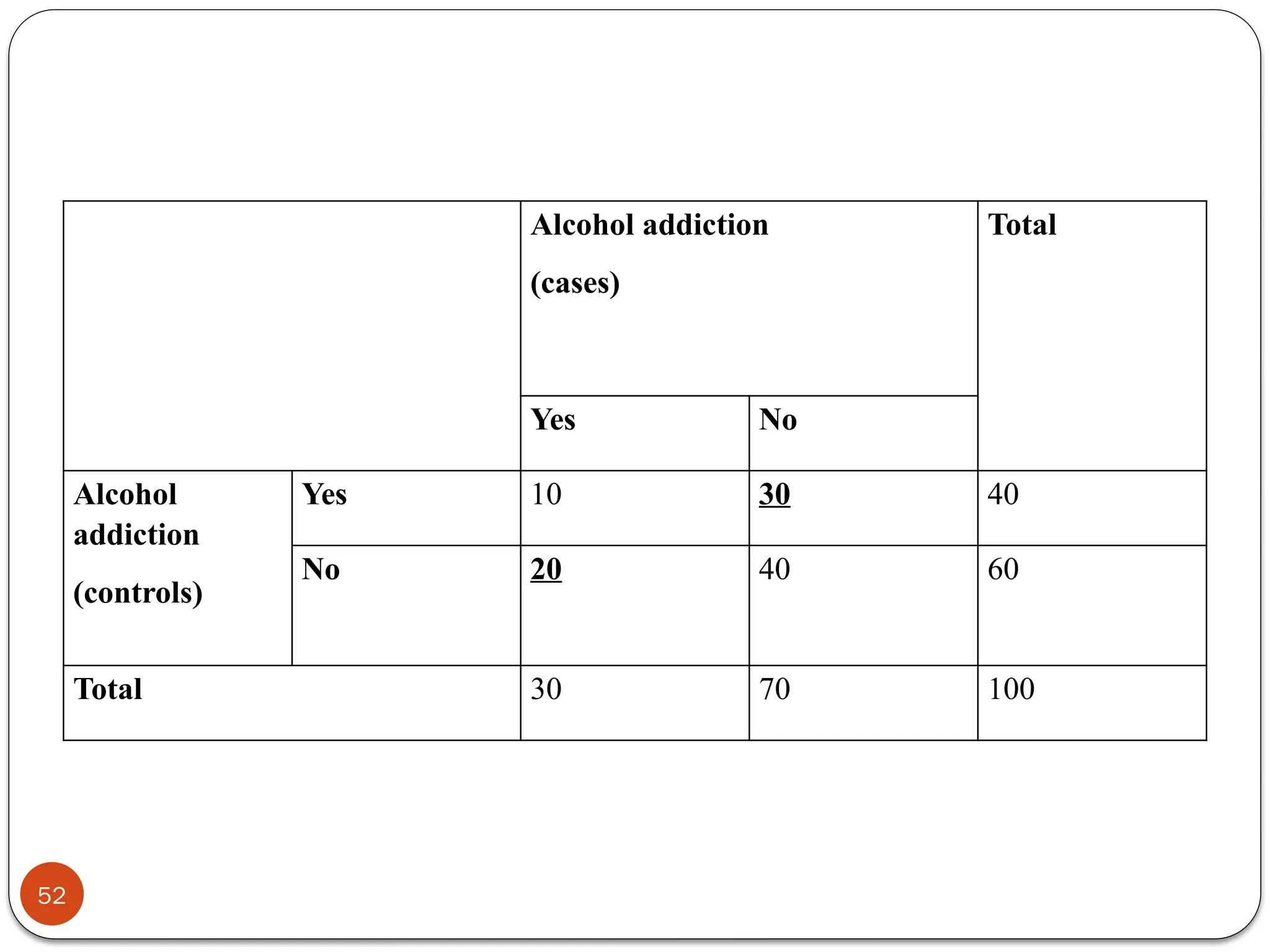 Alcohol addiction
(cases)
Total
Yes No
Alcohol
addiction
(controls)
Yes 10 30 40
No 20 40 60
Total 30 70 100
52
 