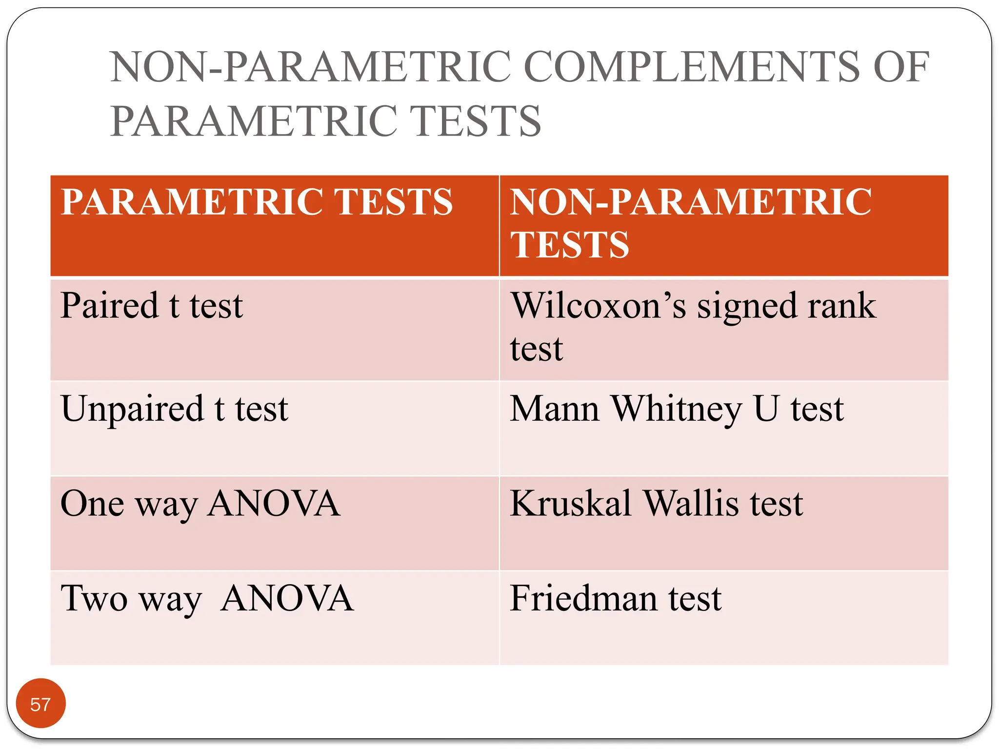 NON-PARAMETRIC COMPLEMENTS OF
PARAMETRIC TESTS
PARAMETRIC TESTS NON-PARAMETRIC
TESTS
Paired t test Wilcoxon’s signed rank
test
Unpaired t test Mann Whitney U test
One way ANOVA Kruskal Wallis test
Two way ANOVA Friedman test
57
 