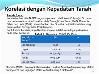 Tanah Pasir:
Korelasi antara nilai N SPT degan kepadatan relatif (relatif density), Dr, tanah
pasi pertama-tama diperkenalkan oleh Terzaghi dan Peck (1948). Kemudian
Gibbs dan Holtz (1957) menambahkan nilai Dr untuk definisi kepadatan yang
dikemukakan Terzaghi dan Peck tersebut.
Bentuk akhir korelasi yang diberikan mereka adalah seperti yang disajikan
pada tabel berikut ini.   Tabel 4. Kepadatan Relatif, Dr, Pasir
              Kepadatan                     Dr                    N
              Relatif
              Sangat lepas                 <0,15                 <4
              Lepas                      0,15-0,35               4-10
              Sedang                     0,35-0,65              10-30
              Padat                     0,65-0,85               30-50
              Sangat Padat               0,85-1,00               >50

Skemton (1986): Korelasi ini berdasarkan hasil uji Amerika dengan energi efektif
Kurang 45% dan tegangan efektif vertikal kurang 7,32 ton/m2                   20
 