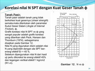 Tanah Pasir:
Tanah pasir adalah tanah yang tidak
berkohesi kuat gesernya (shear strength)
semata-mata ditentukan oleh parameter
Sudut Geser Dalam (Angle of Internal
Friction), ф.
Grafik korelasi nilai N SPT vs ф yang
sangat populer adalah grafik korelasi
yang diberikan oleh Peck, Hansen dan
Thomburn (1974), sebagaimana
disajikan pada Gambar 12.
Nilai N yang digunakan disini adalah nilai
N yang diperoleh dengan ala SPT ber-
energi efektif Er = 45 %.
Sebelum dipergunakan nilai N dari hasil
uji perlu dikoreksi ke energi efektif 45%
dan tegangan vertikal efektif 1 kg/cm2
(N1.45).
                                             Gambar 12. N vs ф
                                                                 24
 