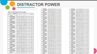 DISTRACTOR POWER
The Power of PowerPoint | thepopp.com 23
 