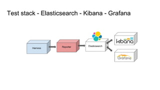 Test stack - Elasticsearch - Kibana - Grafana
 