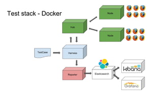 Test stack - Docker
 