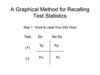 A Graphical Method for Recalling
Test Statistics
Step 1 - Draw & Label Your 2X2 Chart
Dz No DzTest
(+)
(-)
Tp
Tn
Fp
Fn
 