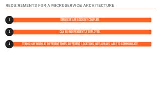 REQUIREMENTS FOR A MICROSERVICE ARCHITECTURE
SERVICES ARE LOOSELY COUPLED.
CAN BE INDEPENDENTLY DEPLOYED.
TEAMS MAY WORK AT DIFFERENT TIMES, DIFFERENT LOCATIONS, NOT ALWAYS ABLE TO COMMUNICATE.
1
2
3
 