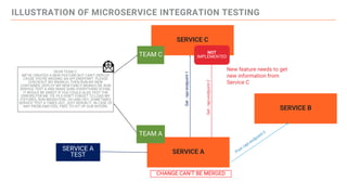 ILLUSTRATION OF MICROSERVICE INTEGRATION TESTING
SERVICE C
SERVICE B
SERVICE A
SERVICE A
TEST
Get
/api-endpoint-1
Post /api-endpoint-2
New feature needs to get
new information from
Service C
Get
/api-endpoint-2
NOT
IMPLEMENTED
CHANGE CAN’T BE MERGED
DEAR TEAM C,
WE’VE CREATED A NEW FEATURE BUT CAN’T DEPLOY
CAUSE YOU’RE MISSING AN API ENDPOINT. PLEASE
CHECKOUT MY BRANCH, THEN RUN MY NEW
CONTAINER, DEPLOY MY NEW FANCY MONGO DB, RUN
SERVICE TEST A AND MAKE SURE EVERYTHING IS FINE.
IT WOULD BE SWEET IF YOU COULD ALSO TEST THE
ERRORS FOR ME. PS: PLS DON’T FORGET TO LOAD MY
FIXTURES, RUN MIGRATION…OH AND HEY, SOMETIMES
SERVICE TEST A TIMES OUT, JUST RERUN IT. IN CASE OF
ANY PROBLEMS FEEL FREE TO HIT UP OUR INTERN.
TEAM A
TEAM C
 