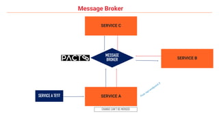 SERVICE C
SERVICE B
SERVICE A
SERVICE A TEST Post /api-endpoint-2
CHANGE CAN’T BE MERGED
Message Broker
MESSAGE
BROKER
 