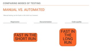 COMPARING MODES OF TESTING
MANUAL VS. AUTOMATED
Regression Documentation Code quality
FAST IN THE
SHORT RUN
FAST IN
THE
LONG
RUN
Manual testing can be faster in the short run, however:
 