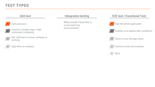 TEST TYPES
1 Fast execution
2
3
4
Unit test
Good for complex logic / high
cyclomatic complexity
Not sufficient to ensure software is
working
High effort to maintain
Integration testing
Test the whole application
E2E test / Functional Test
Enables us to deploy with confidence
Hard to cover all edge cases
Painful to write and maintain
Slow
1
2
3
4
5
What would it look like in
a microservice
environment?
 