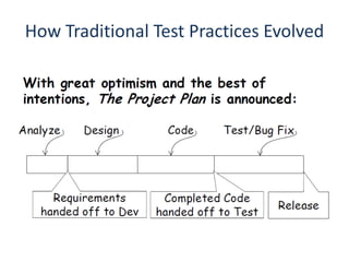 How Traditional Test Practices Evolved
 