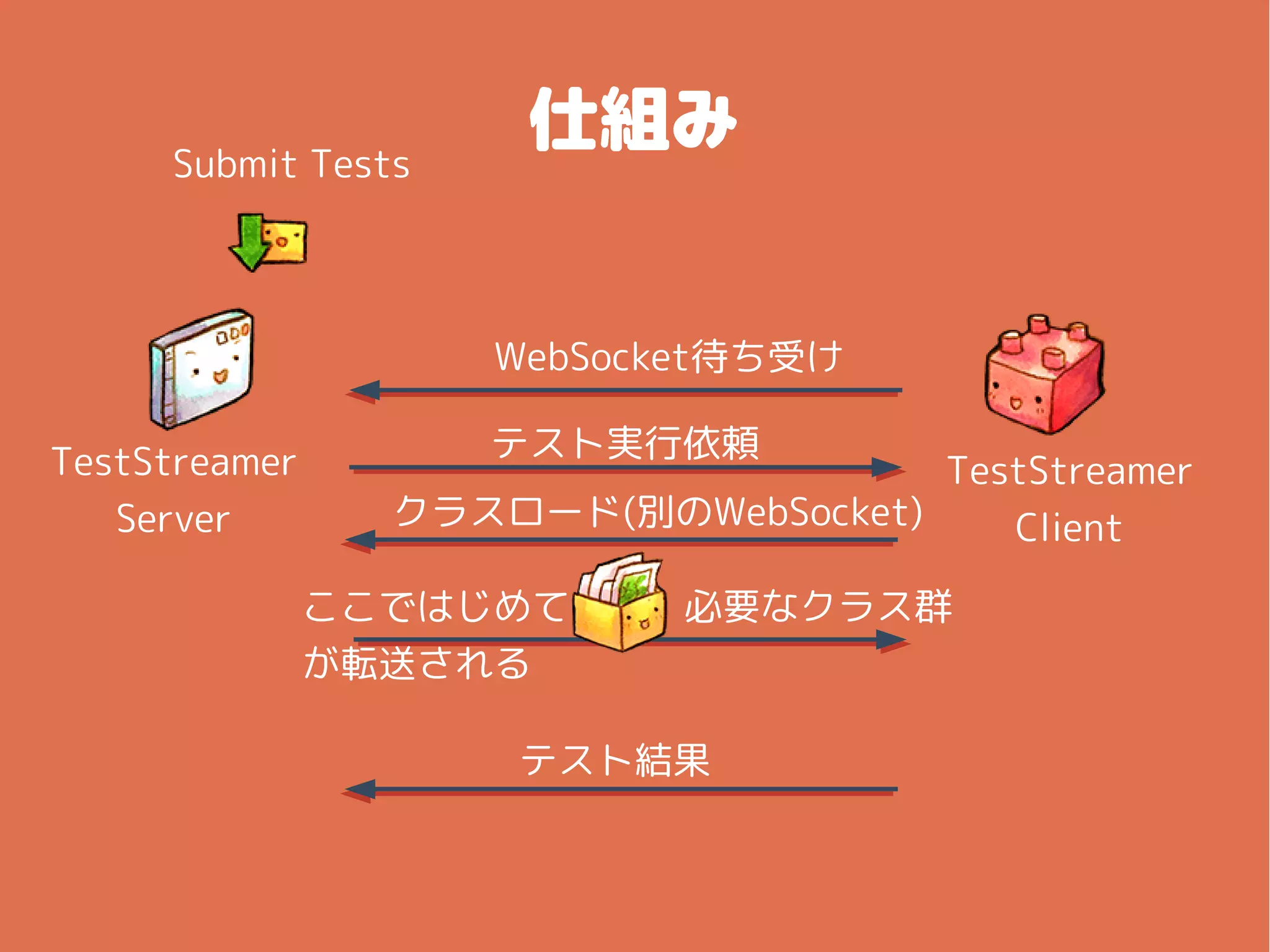 仕組みSubmit Tests
WebSocket待ち受け
クラスロード(別のWebSocket)
テスト実行依頼
テスト結果
ここではじめて 必要なクラス群
が転送される
TestStreamer
Server
TestStreamer
Client
 