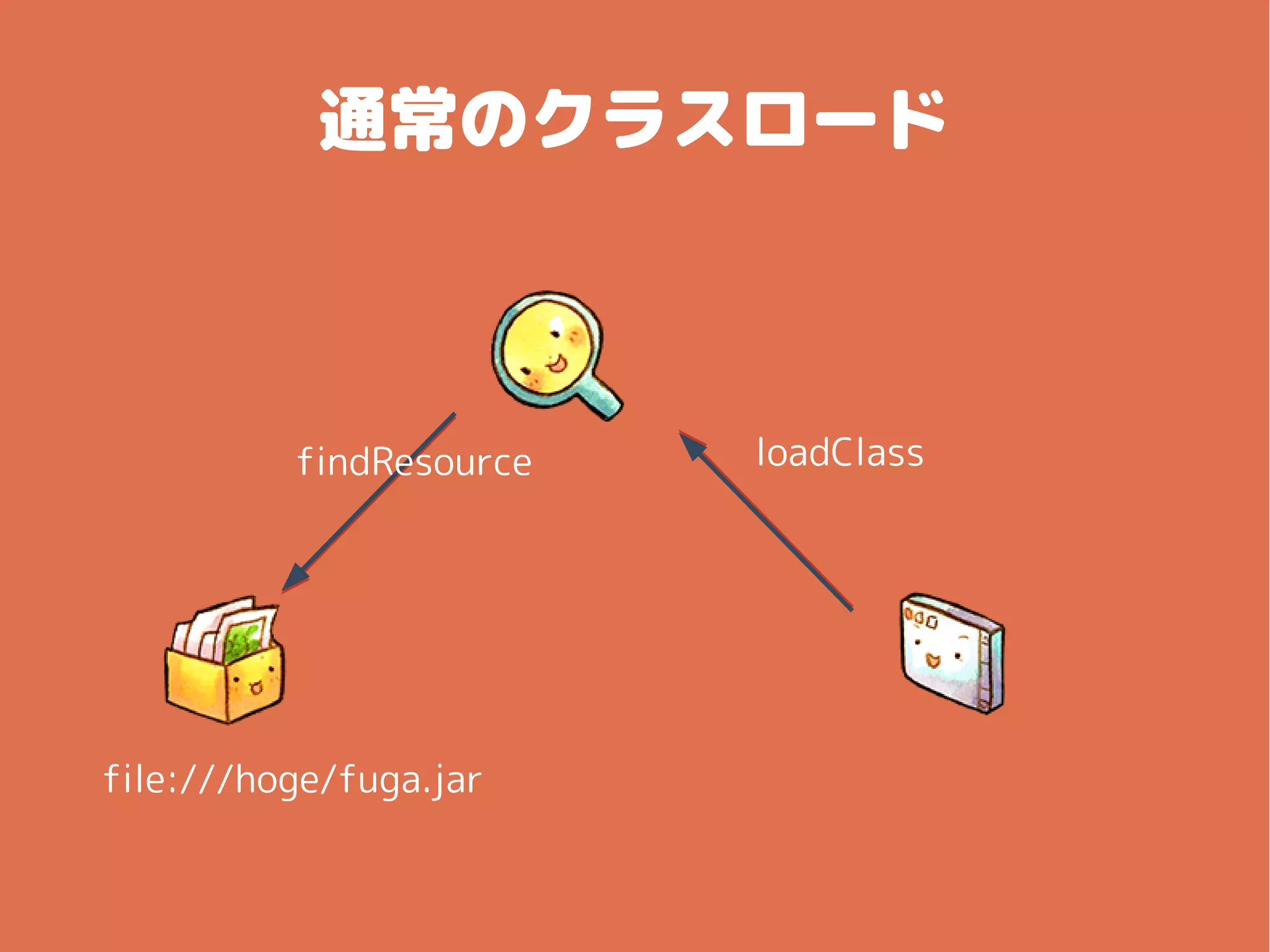 通常のクラスロード
findResource
file:///hoge/fuga.jar
loadClass
 