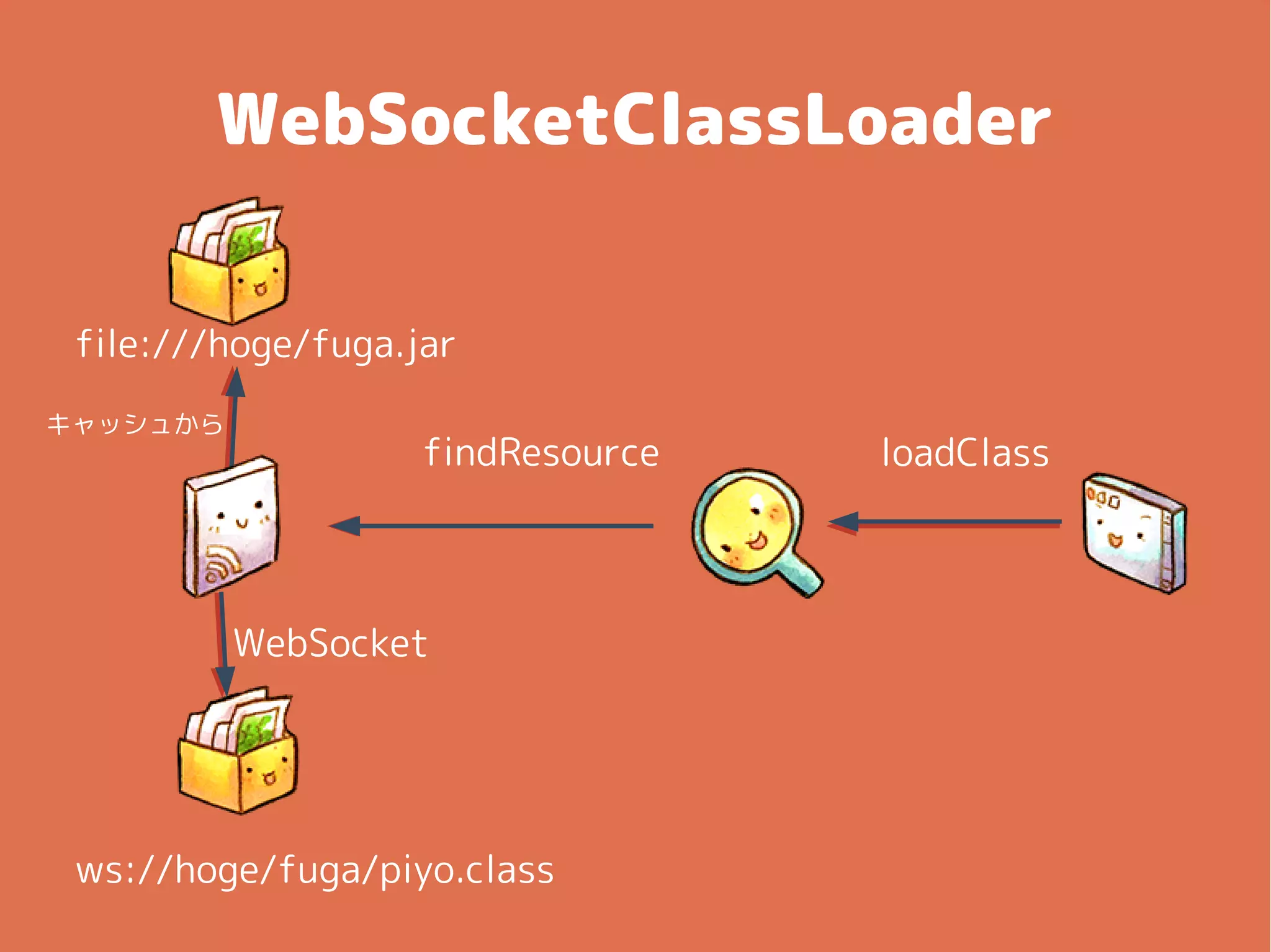 WebSocketClassLoader
findResource
ws://hoge/fuga/piyo.class
loadClass
file:///hoge/fuga.jar
WebSocket
キャッシュから
 