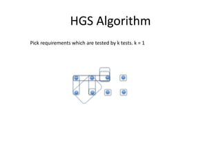 HGS Algorithm
Pick requirements which are tested by k tests. k = 1
 