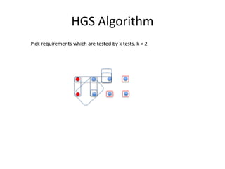 HGS Algorithm
Pick requirements which are tested by k tests. k = 2
 