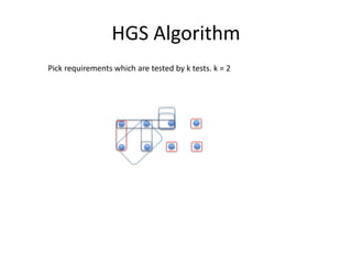 HGS Algorithm
Pick requirements which are tested by k tests. k = 2
 
