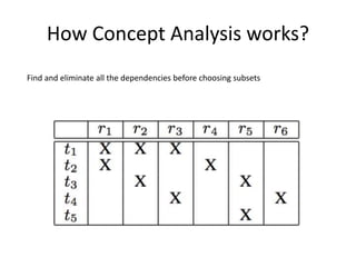How Concept Analysis works?
Find and eliminate all the dependencies before choosing subsets
 