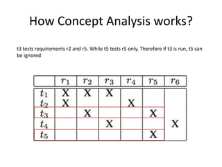 How Concept Analysis works?
t3 tests requirements r2 and r5. While t5 tests r5 only. Therefore if t3 is run, t5 can
be ignored
 