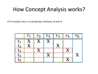How Concept Analysis works?
If r4 is tested, then r1 is tested also. Similarly, r6 and r3
 