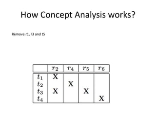 How Concept Analysis works?
Remove r1, r3 and t5
 