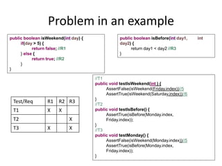 Problem in an example
public boolean isWeekend(int day) {
if(day > 5) {
return false; //R1
} else {
return true; //R2
}
}
Test/Req R1 R2 R3
T1 X X
T2 X
T3 X X
//T1
public void testIsWeekend(int ) {
AssertFalse(isWeekend(Friday.index))//5
AssertTrue(isWeekend(Saturday.index))//6
}
//T2
public void testIsBefore() {
AssertTrue(isBefore(Monday.index,
Friday.index));
}
//T3
public void testMonday() {
AssertFalse(isWeekend(Monday.index))//5
AssertTrue(isBefore(Monday.index,
Friday.index));
}
public boolean isBefore(int day1, int
day2) {
return day1 < day2 //R3
}
 