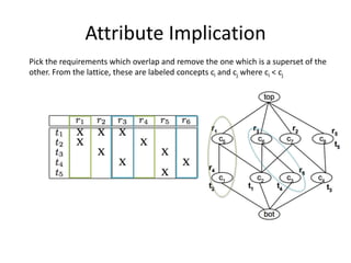 Attribute Implication
Pick the requirements which overlap and remove the one which is a superset of the
other. From the lattice, these are labeled concepts ci and cj where ci < cj
 