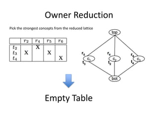 Owner Reduction
Empty Table
Pick the strongest concepts from the reduced lattice
 