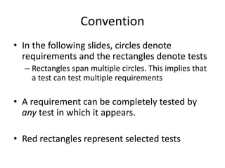Convention
• In the following slides, circles denote
requirements and the rectangles denote tests
– Rectangles span multiple circles. This implies that
a test can test multiple requirements
• A requirement can be completely tested by
any test in which it appears.
• Red rectangles represent selected tests
 